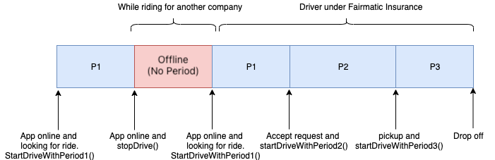 Insurance Period State Diagram