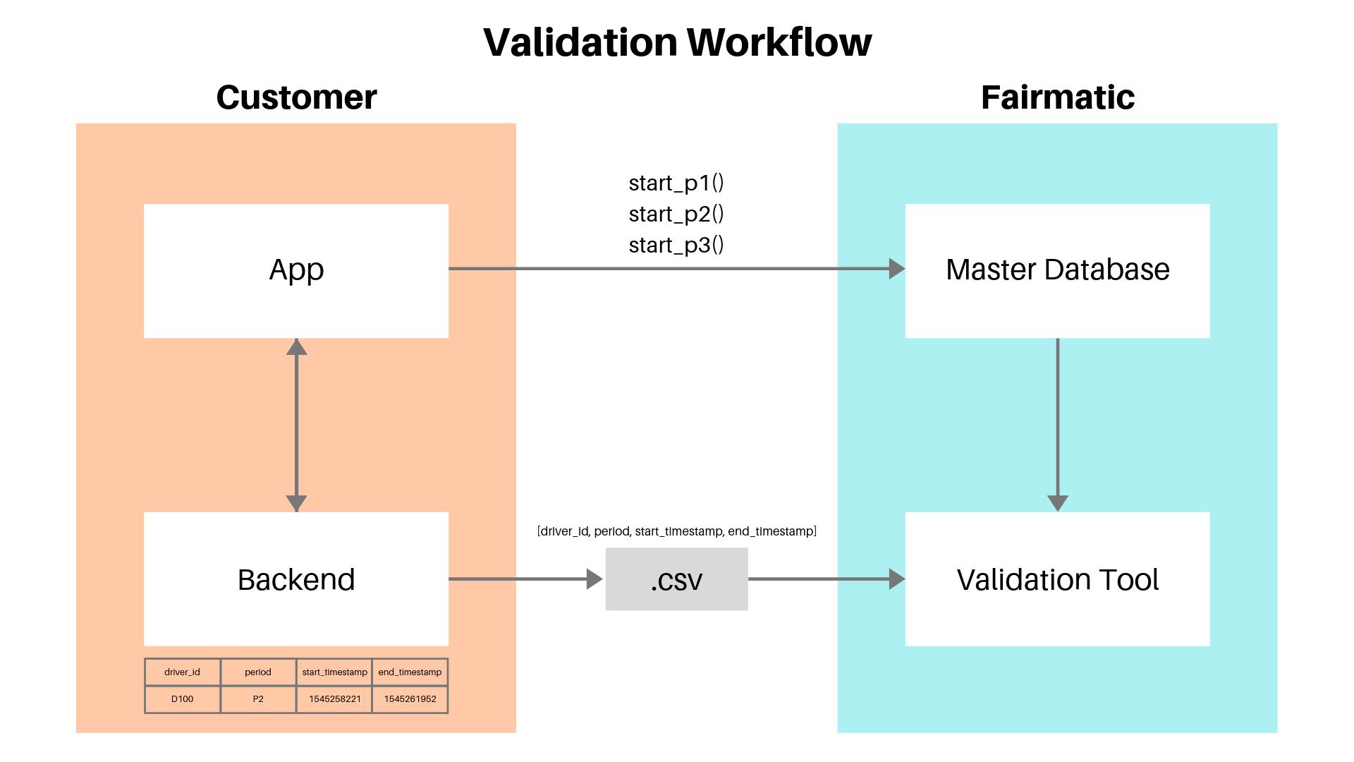 Validation workflow