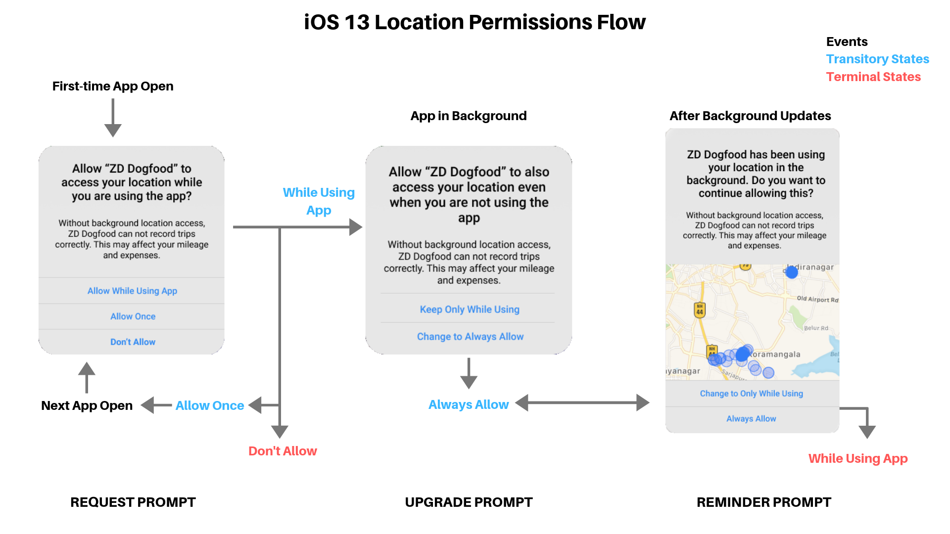 iOS 13 location permission flow